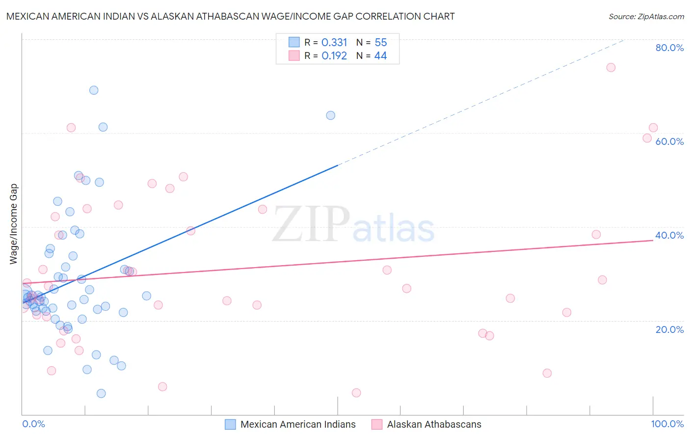 Mexican American Indian vs Alaskan Athabascan Wage/Income Gap
