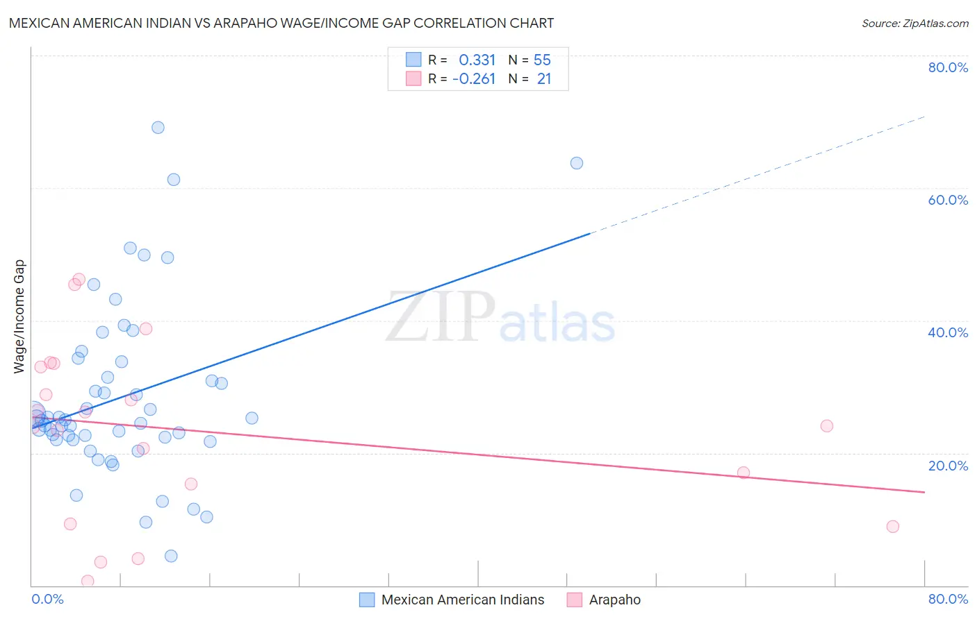 Mexican American Indian vs Arapaho Wage/Income Gap