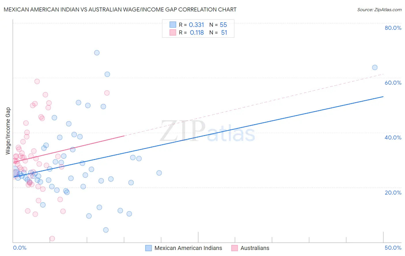 Mexican American Indian vs Australian Wage/Income Gap