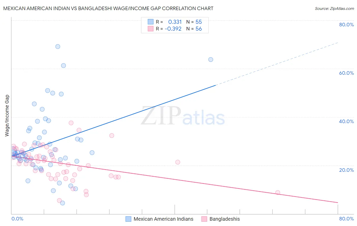 Mexican American Indian vs Bangladeshi Wage/Income Gap