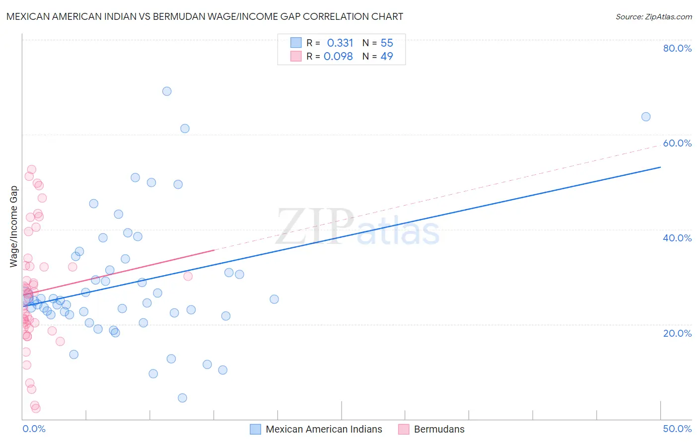 Mexican American Indian vs Bermudan Wage/Income Gap