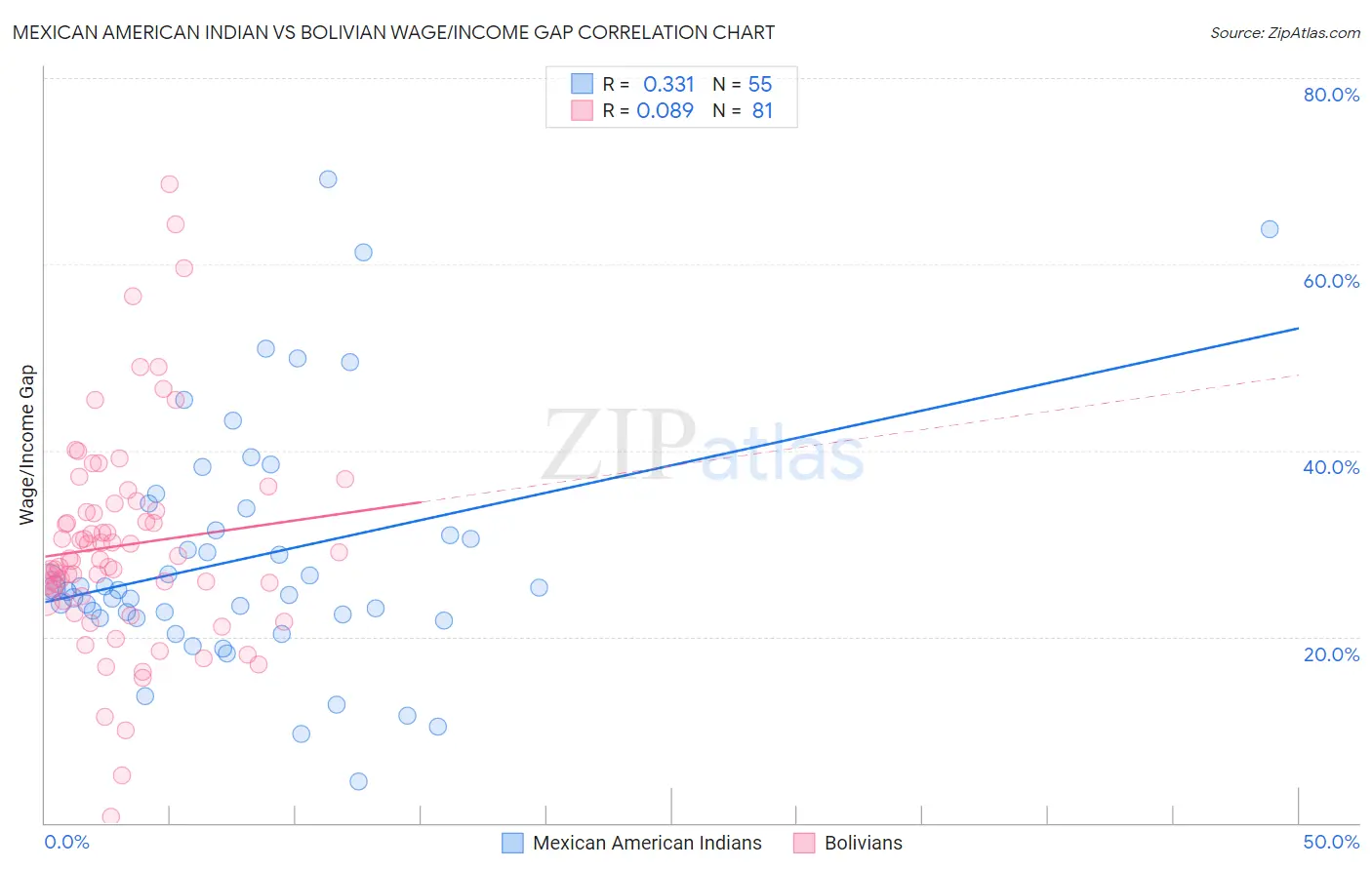 Mexican American Indian vs Bolivian Wage/Income Gap