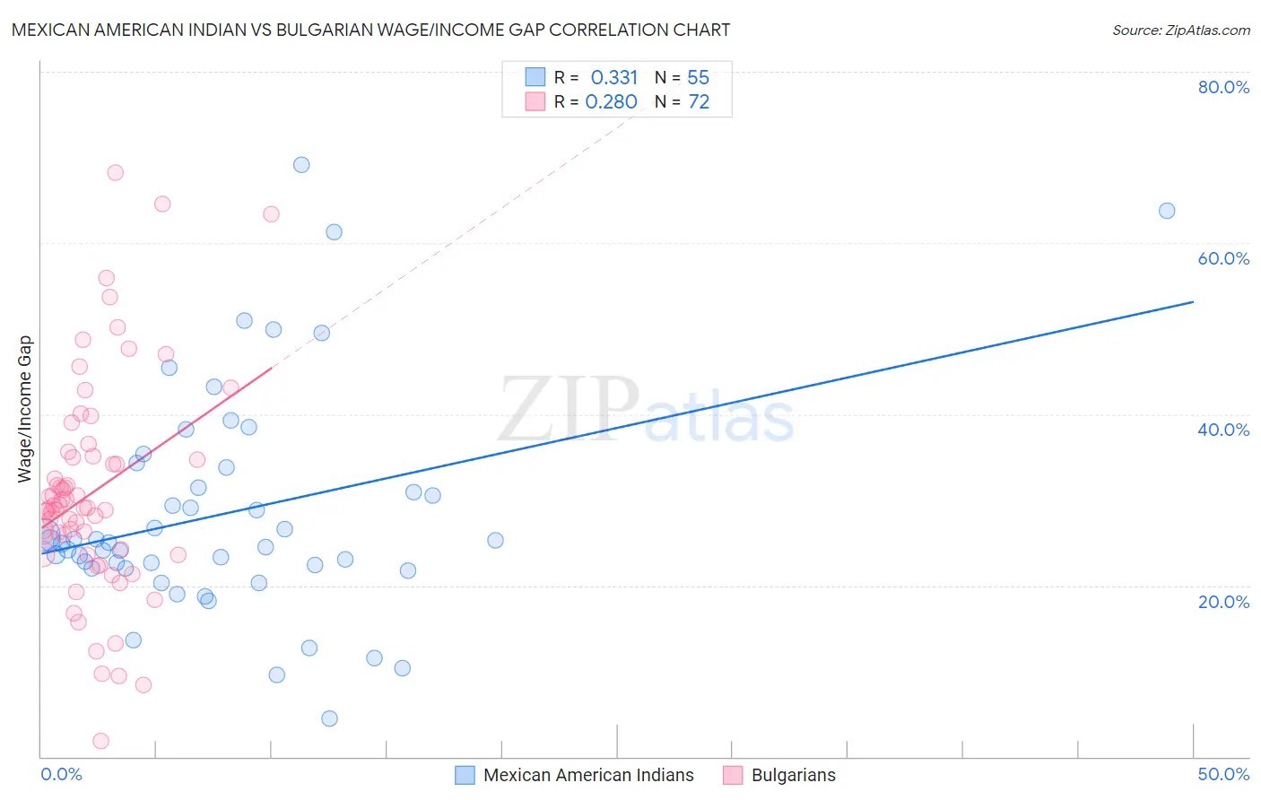 Mexican American Indian vs Bulgarian Wage/Income Gap