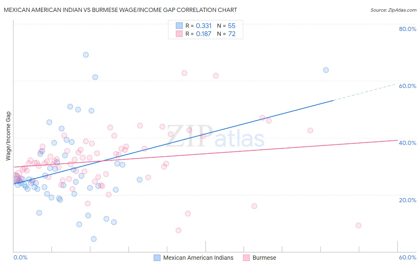 Mexican American Indian vs Burmese Wage/Income Gap