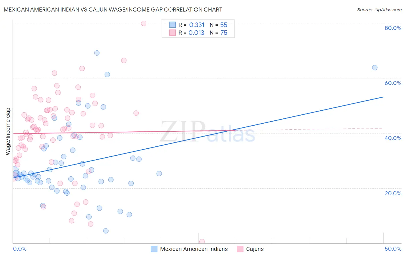 Mexican American Indian vs Cajun Wage/Income Gap