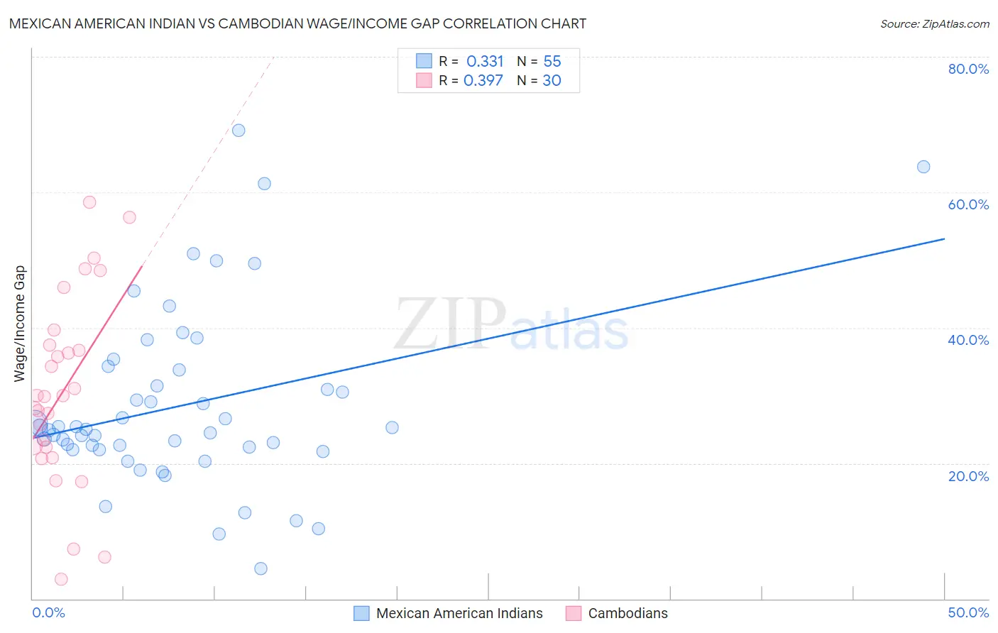 Mexican American Indian vs Cambodian Wage/Income Gap