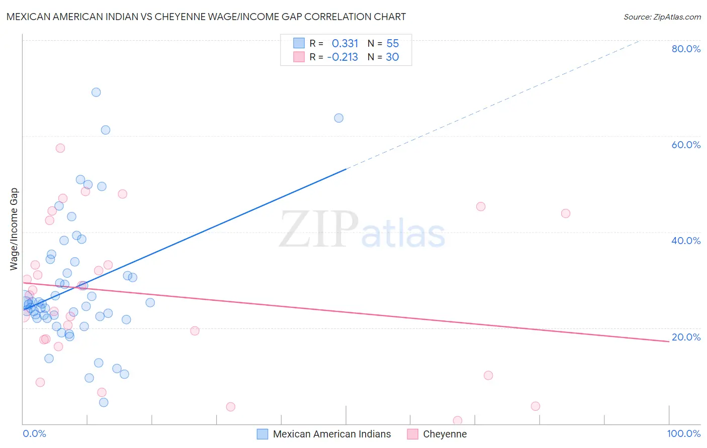 Mexican American Indian vs Cheyenne Wage/Income Gap