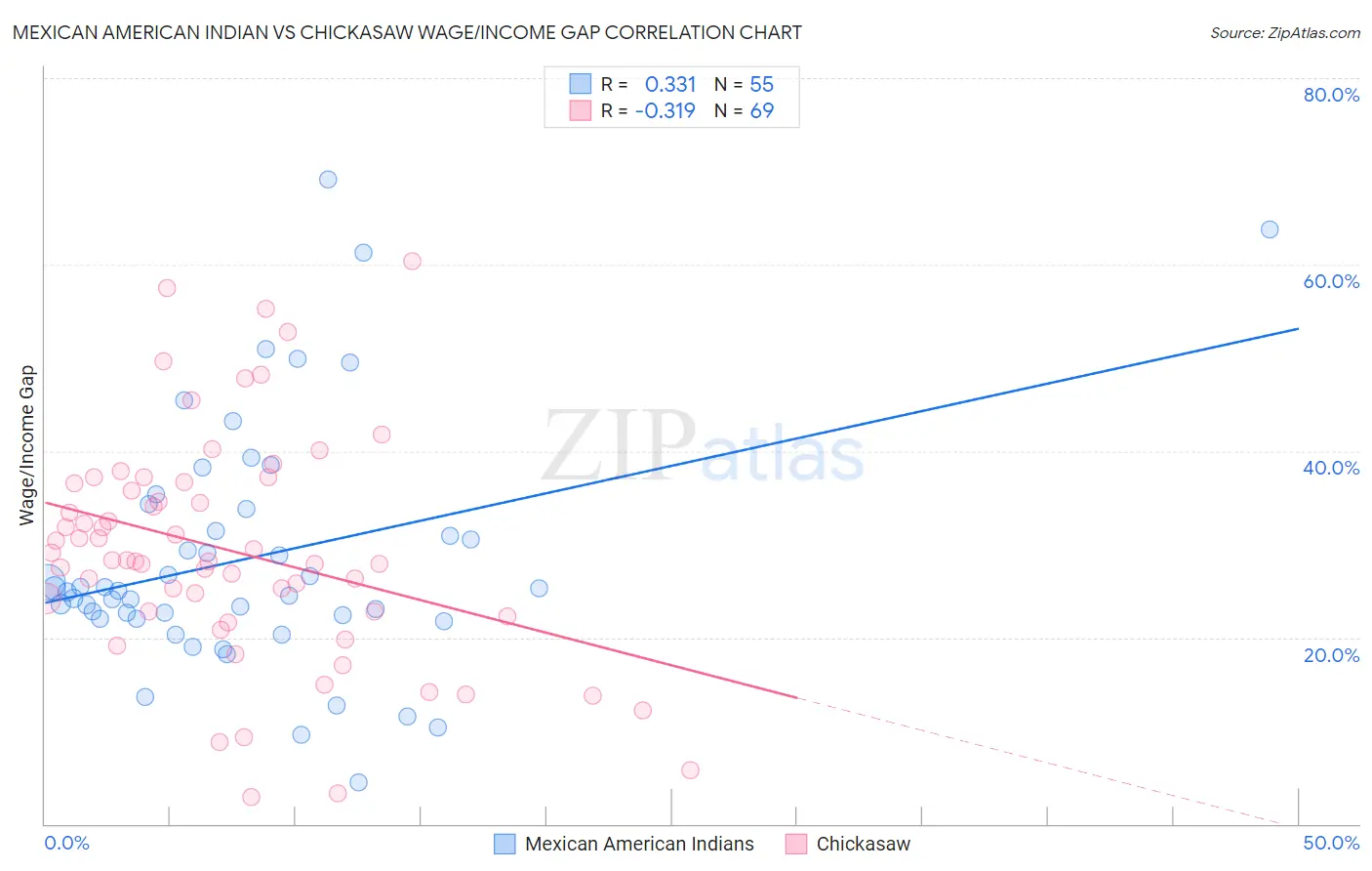 Mexican American Indian vs Chickasaw Wage/Income Gap