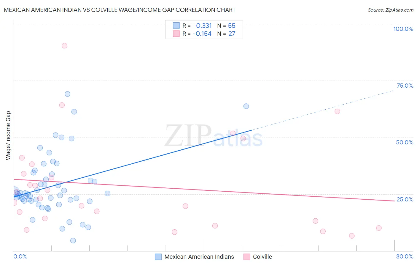 Mexican American Indian vs Colville Wage/Income Gap