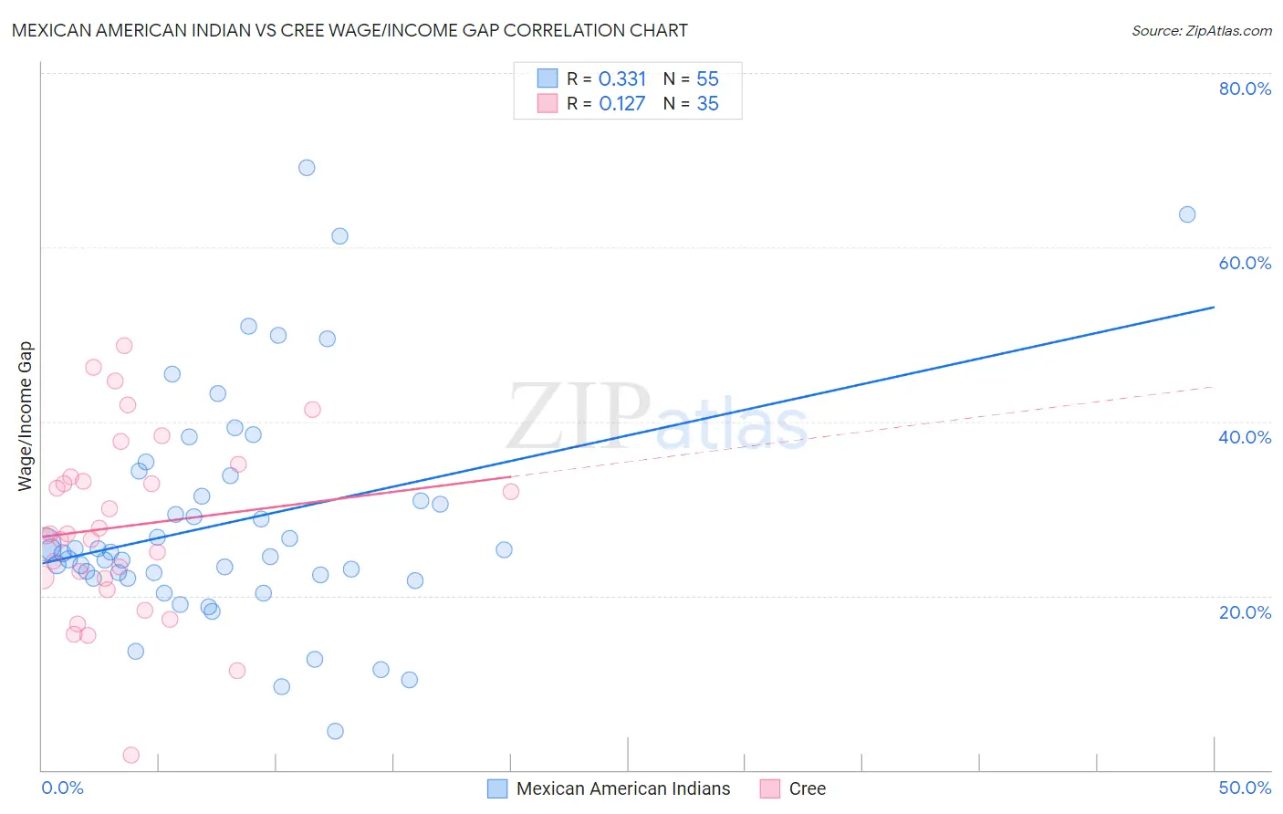 Mexican American Indian vs Cree Wage/Income Gap