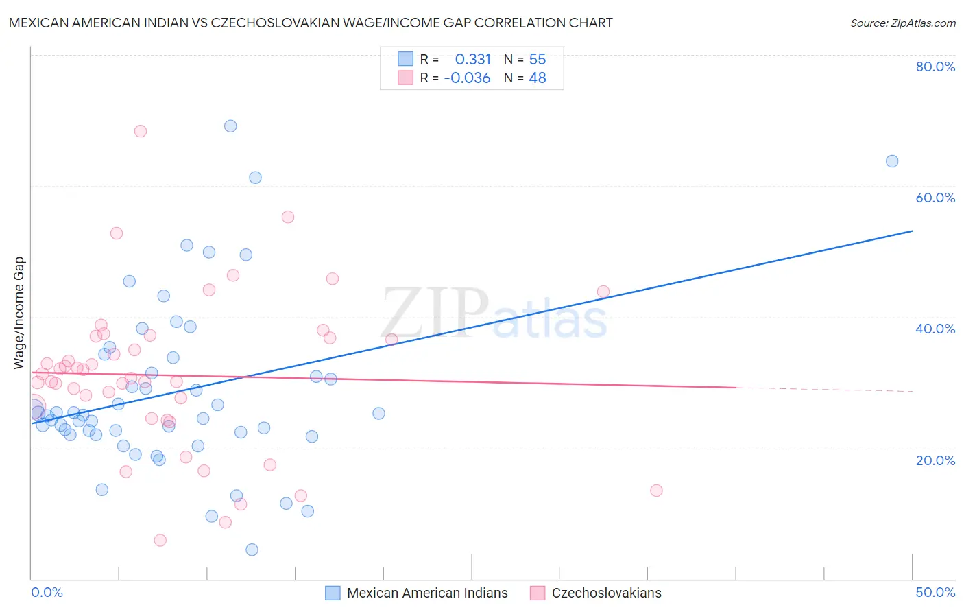 Mexican American Indian vs Czechoslovakian Wage/Income Gap