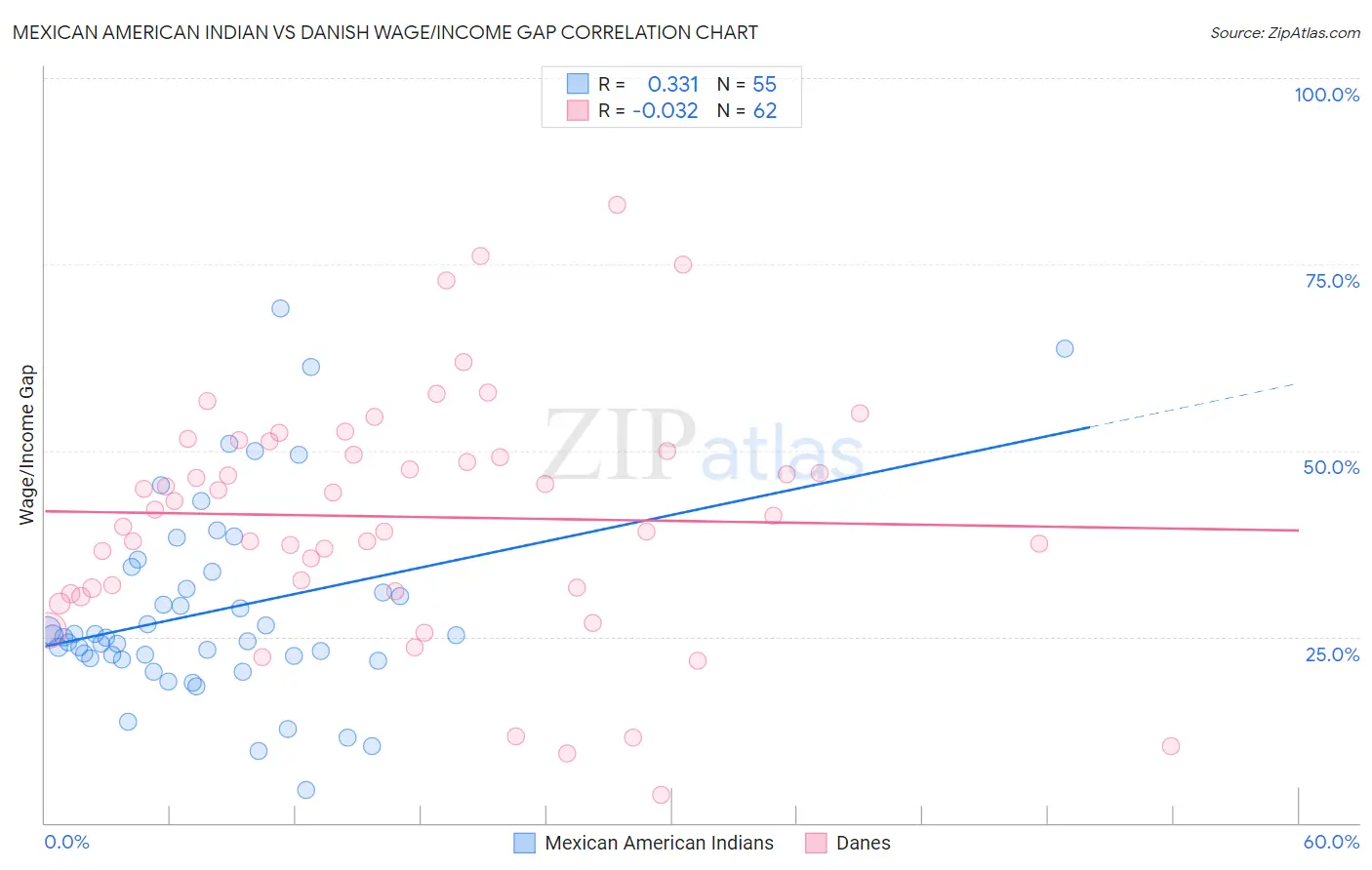 Mexican American Indian vs Danish Wage/Income Gap