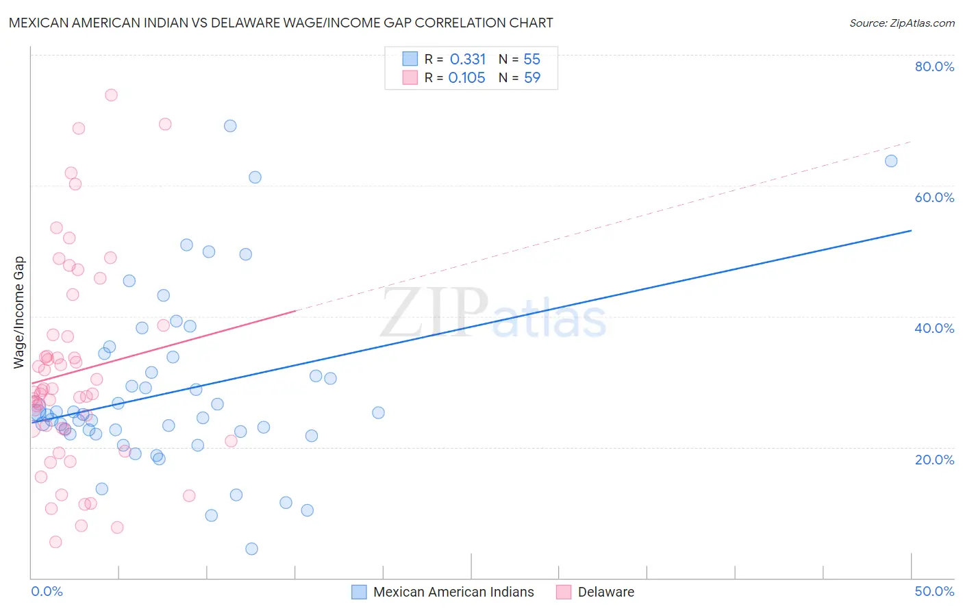 Mexican American Indian vs Delaware Wage/Income Gap