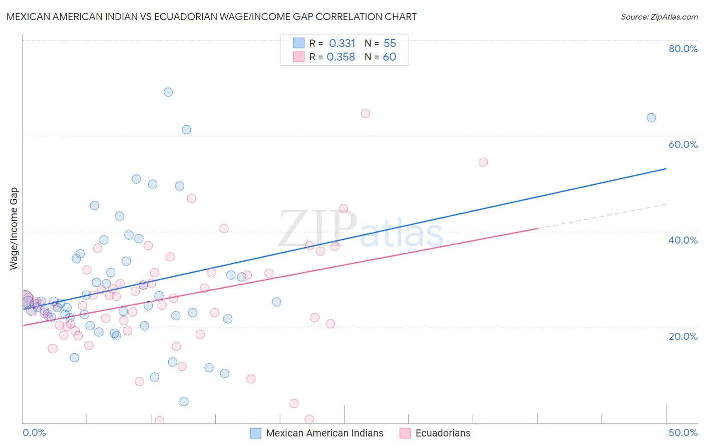 Mexican American Indian vs Ecuadorian Wage/Income Gap