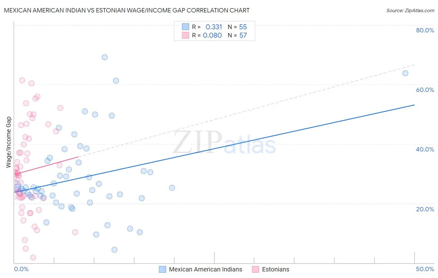 Mexican American Indian vs Estonian Wage/Income Gap