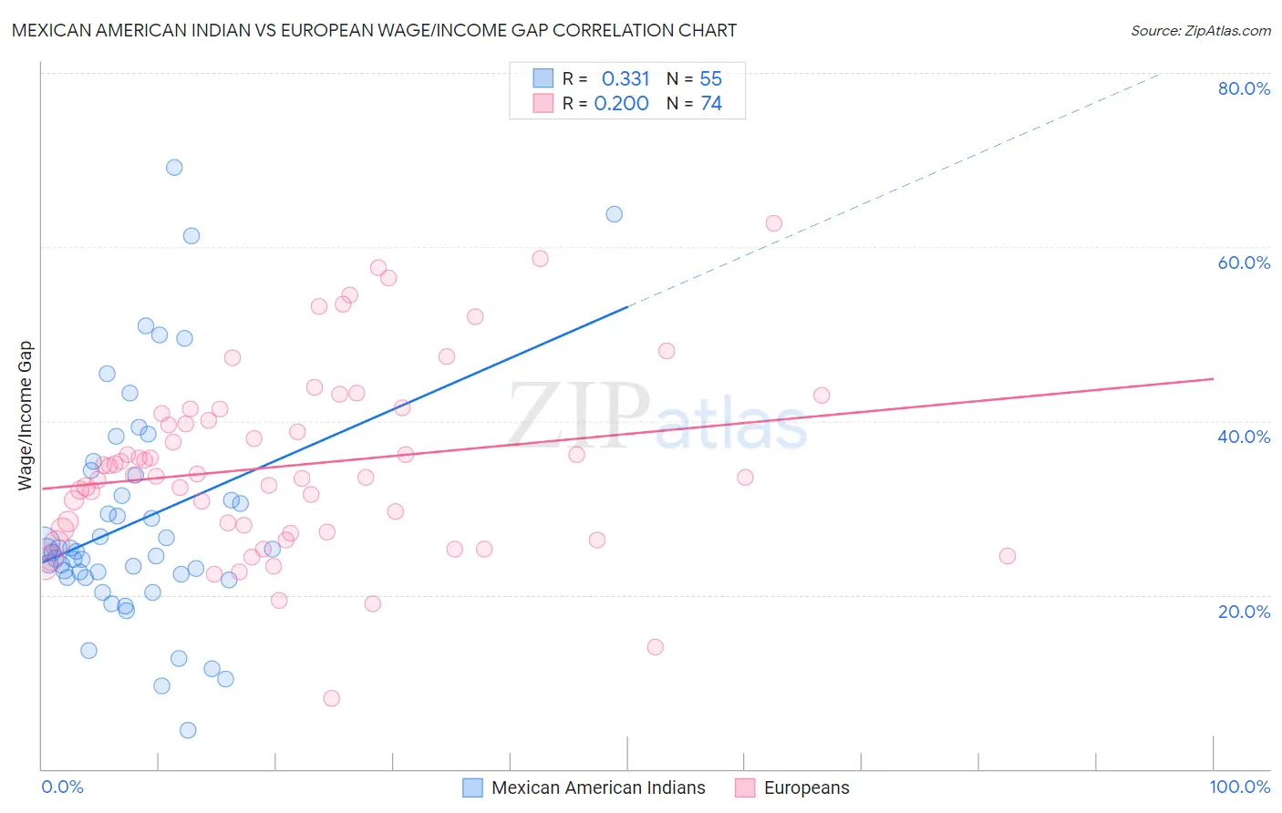 Mexican American Indian vs European Wage/Income Gap