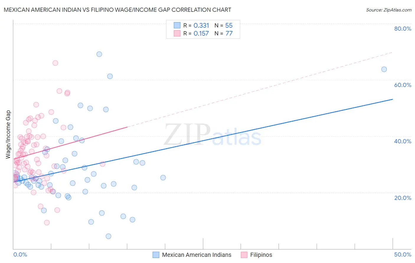 Mexican American Indian vs Filipino Wage/Income Gap