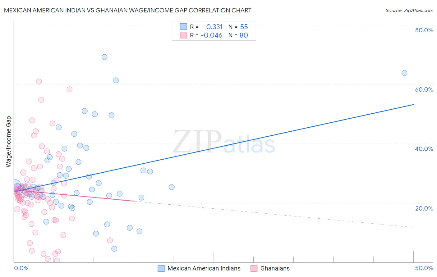 Mexican American Indian vs Ghanaian Wage/Income Gap