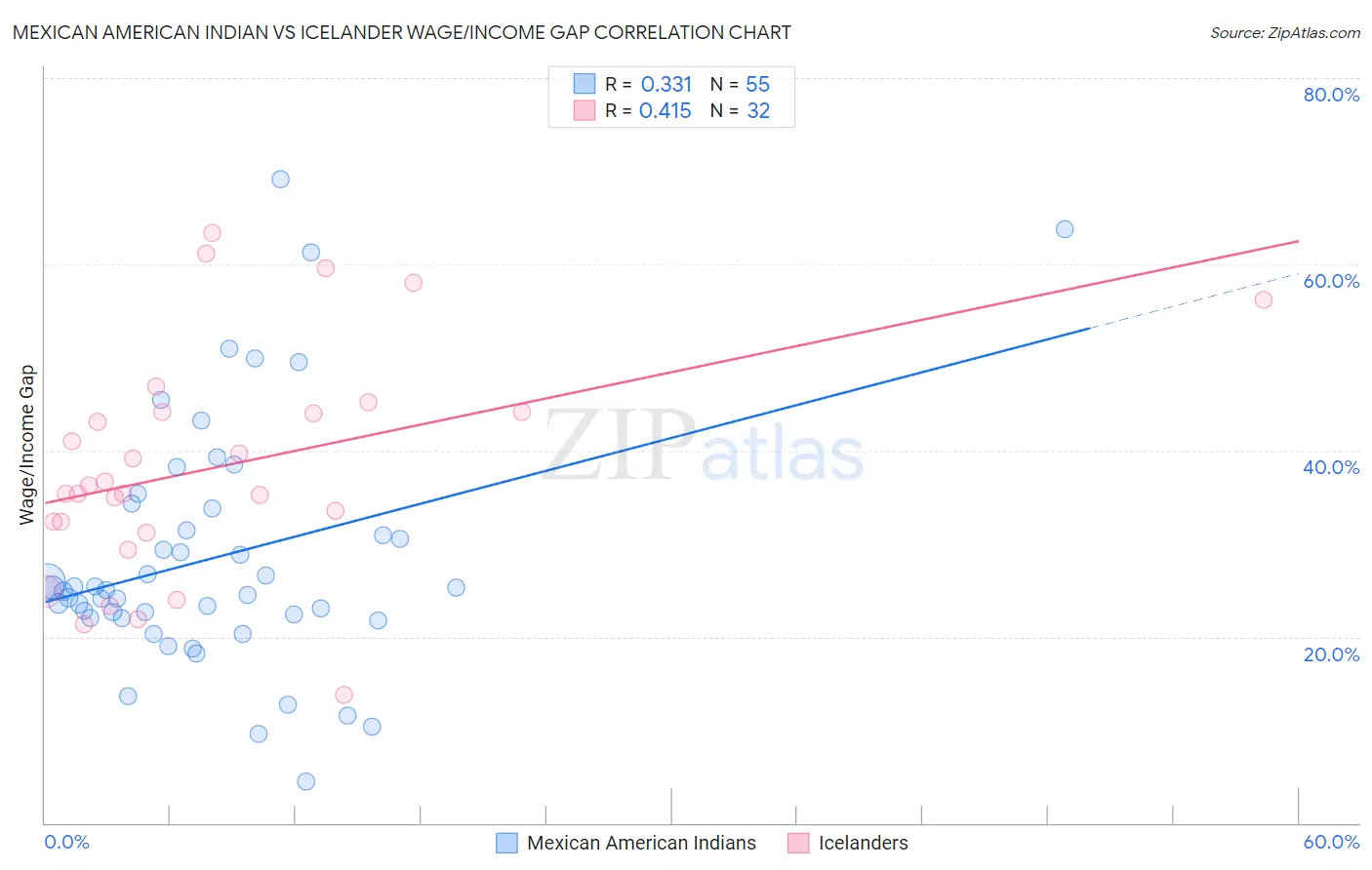 Mexican American Indian vs Icelander Wage/Income Gap