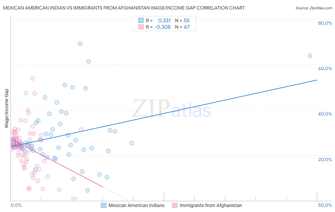Mexican American Indian vs Immigrants from Afghanistan Wage/Income Gap