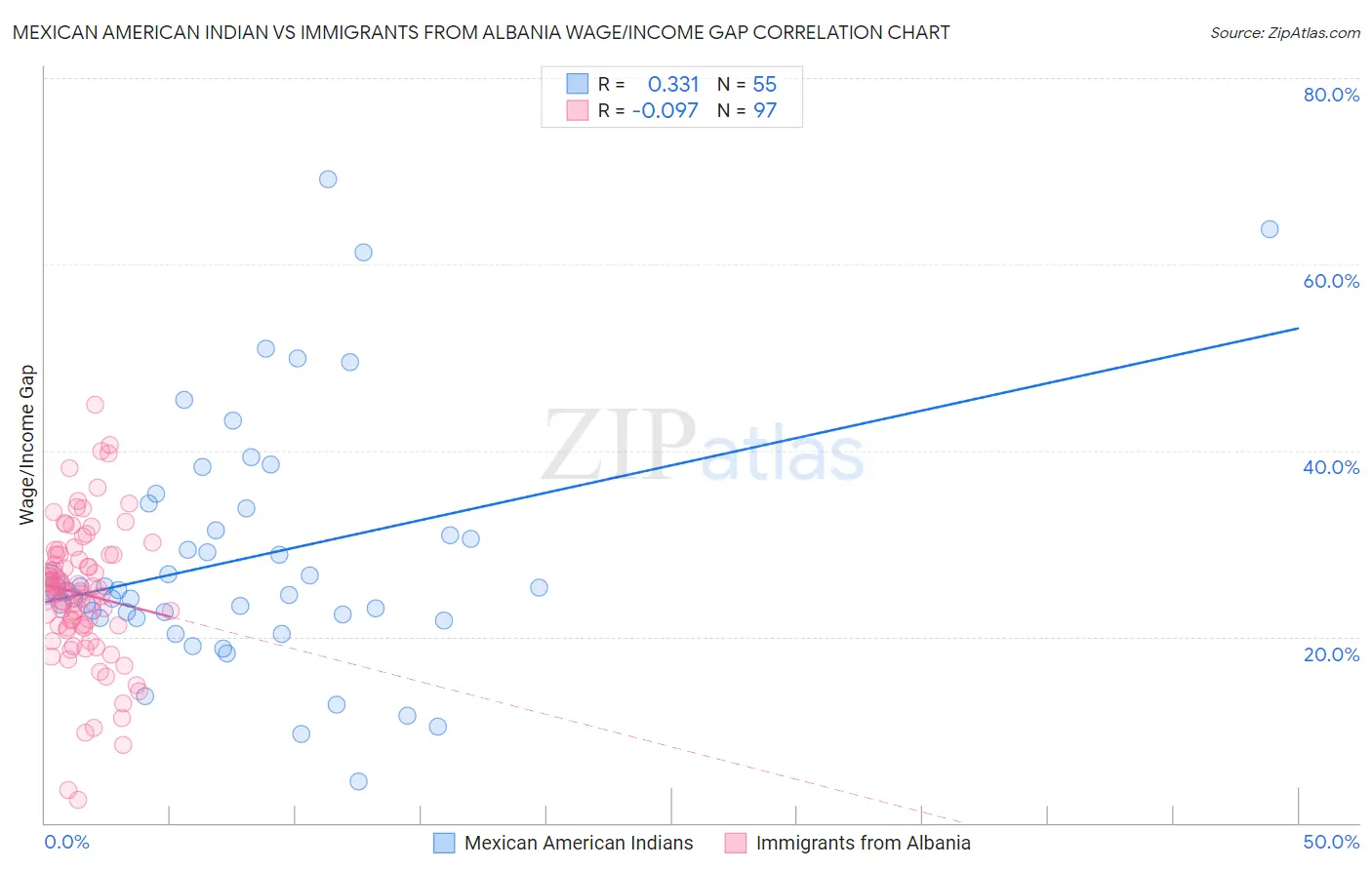 Mexican American Indian vs Immigrants from Albania Wage/Income Gap
