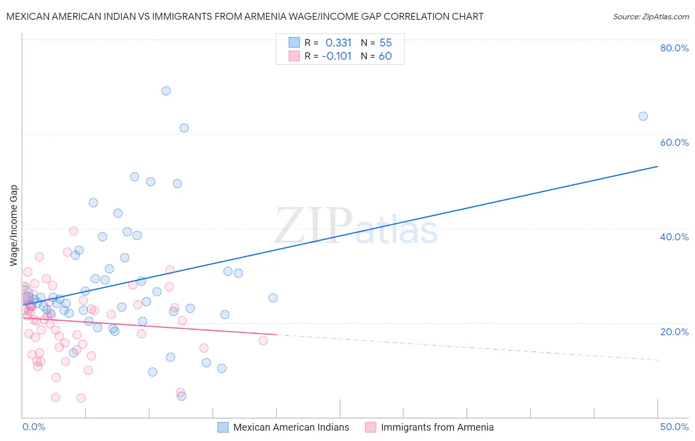 Mexican American Indian vs Immigrants from Armenia Wage/Income Gap