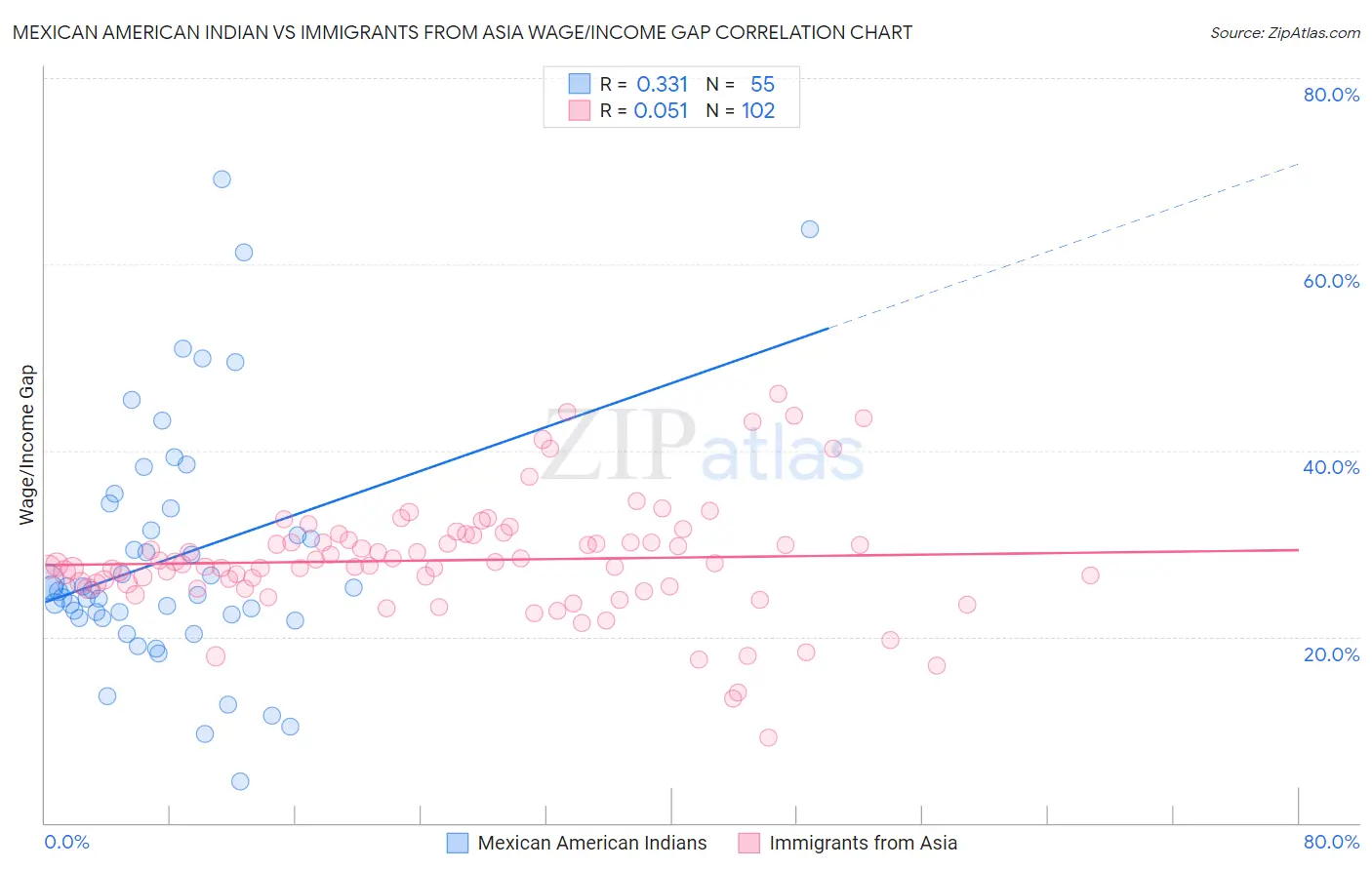 Mexican American Indian vs Immigrants from Asia Wage/Income Gap