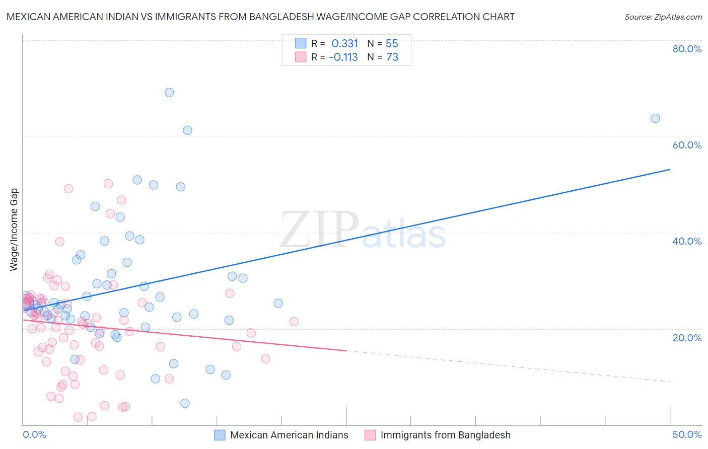 Mexican American Indian vs Immigrants from Bangladesh Wage/Income Gap