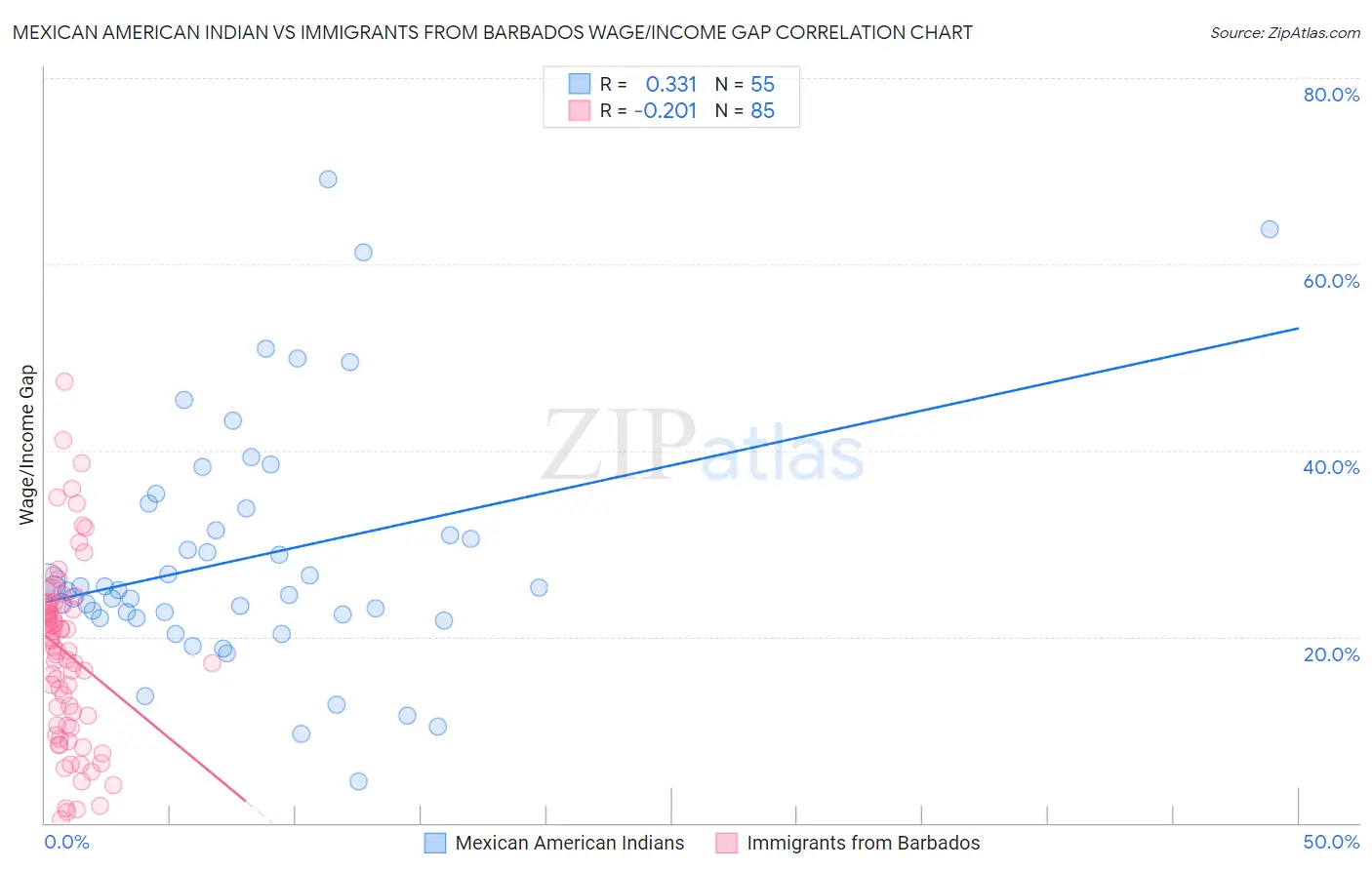 Mexican American Indian vs Immigrants from Barbados Wage/Income Gap