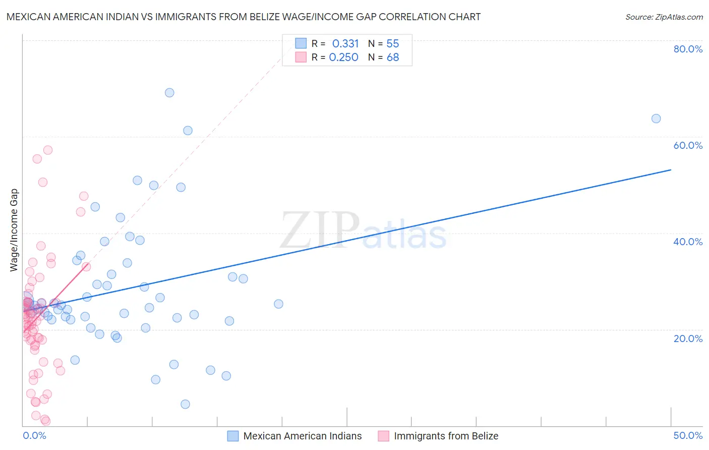 Mexican American Indian vs Immigrants from Belize Wage/Income Gap
