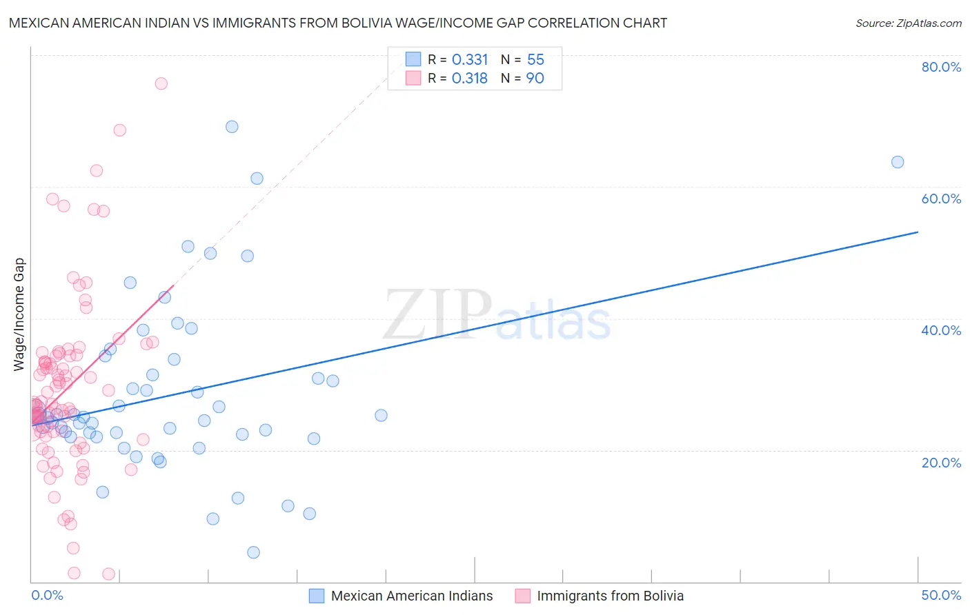 Mexican American Indian vs Immigrants from Bolivia Wage/Income Gap
