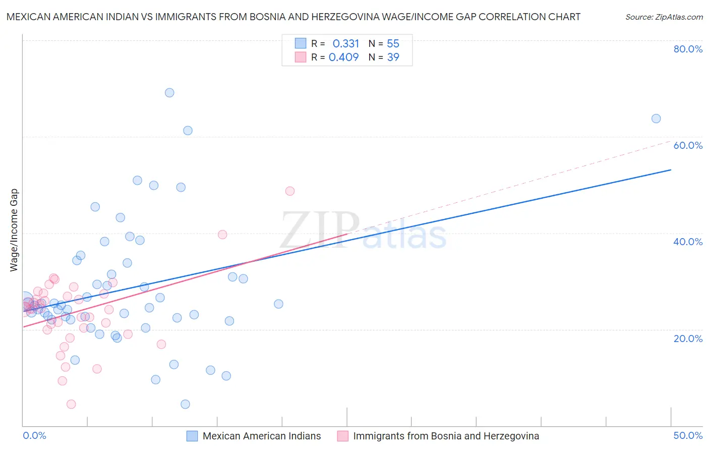 Mexican American Indian vs Immigrants from Bosnia and Herzegovina Wage/Income Gap