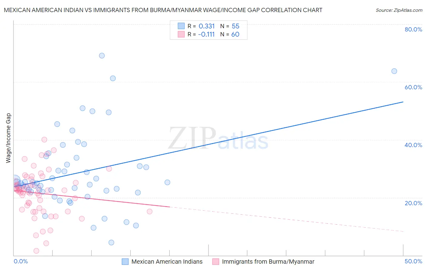 Mexican American Indian vs Immigrants from Burma/Myanmar Wage/Income Gap