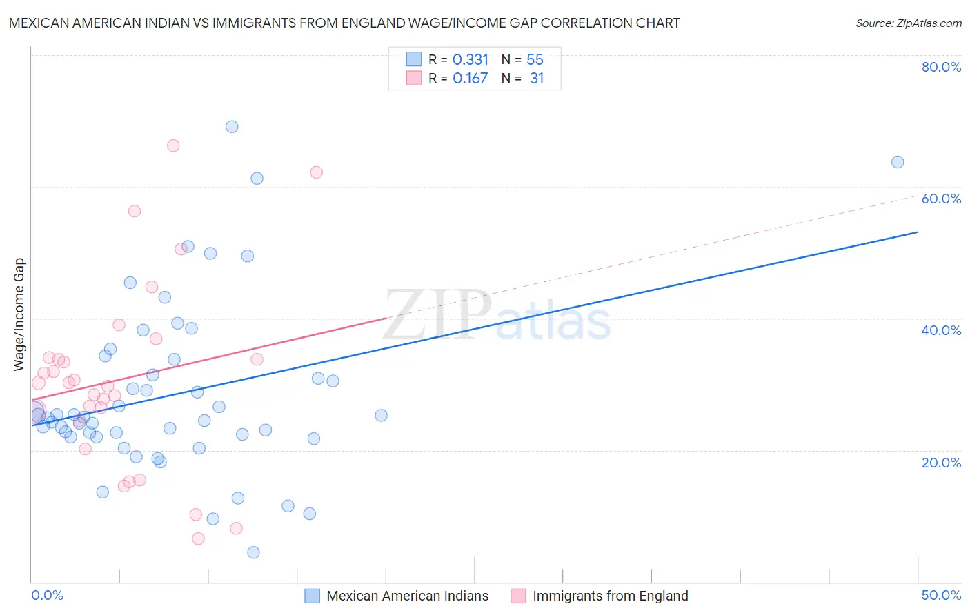 Mexican American Indian vs Immigrants from England Wage/Income Gap