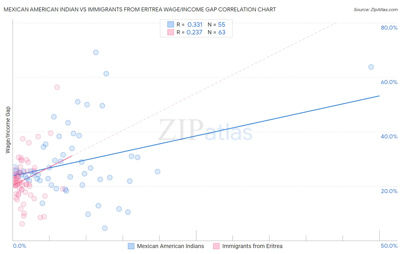 Mexican American Indian vs Immigrants from Eritrea Wage/Income Gap
