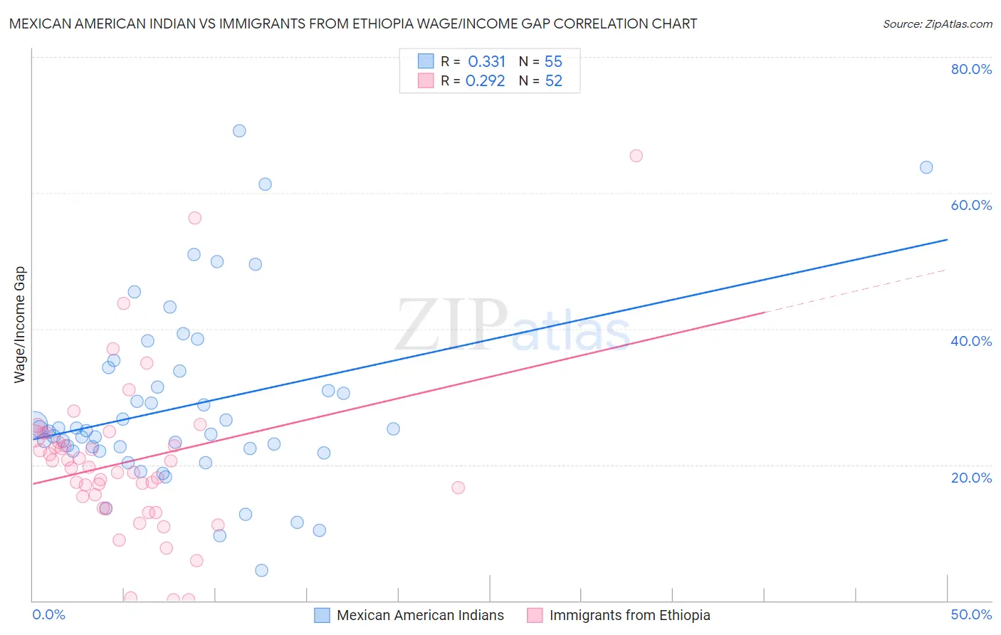 Mexican American Indian vs Immigrants from Ethiopia Wage/Income Gap