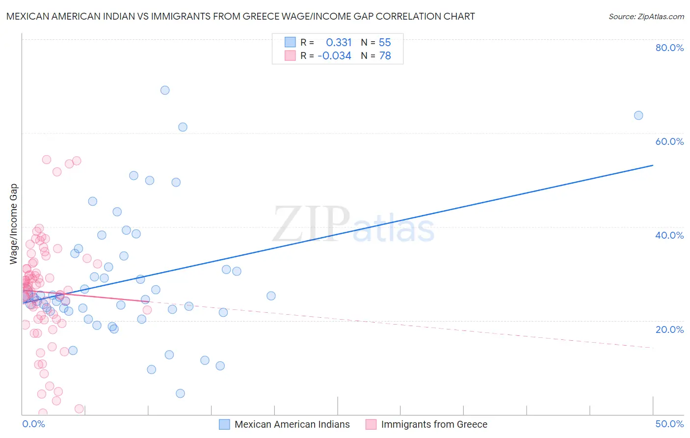 Mexican American Indian vs Immigrants from Greece Wage/Income Gap