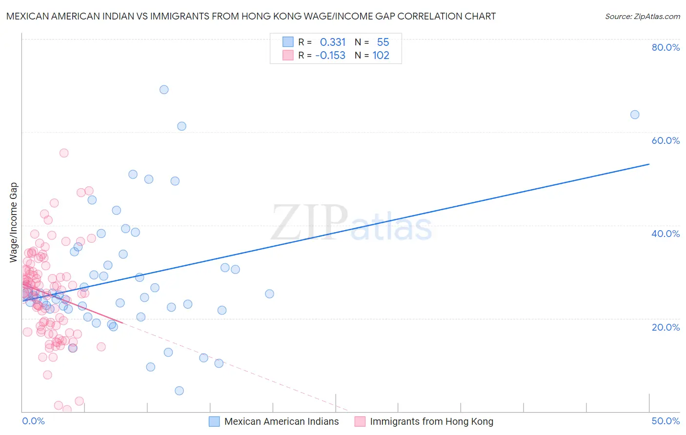 Mexican American Indian vs Immigrants from Hong Kong Wage/Income Gap