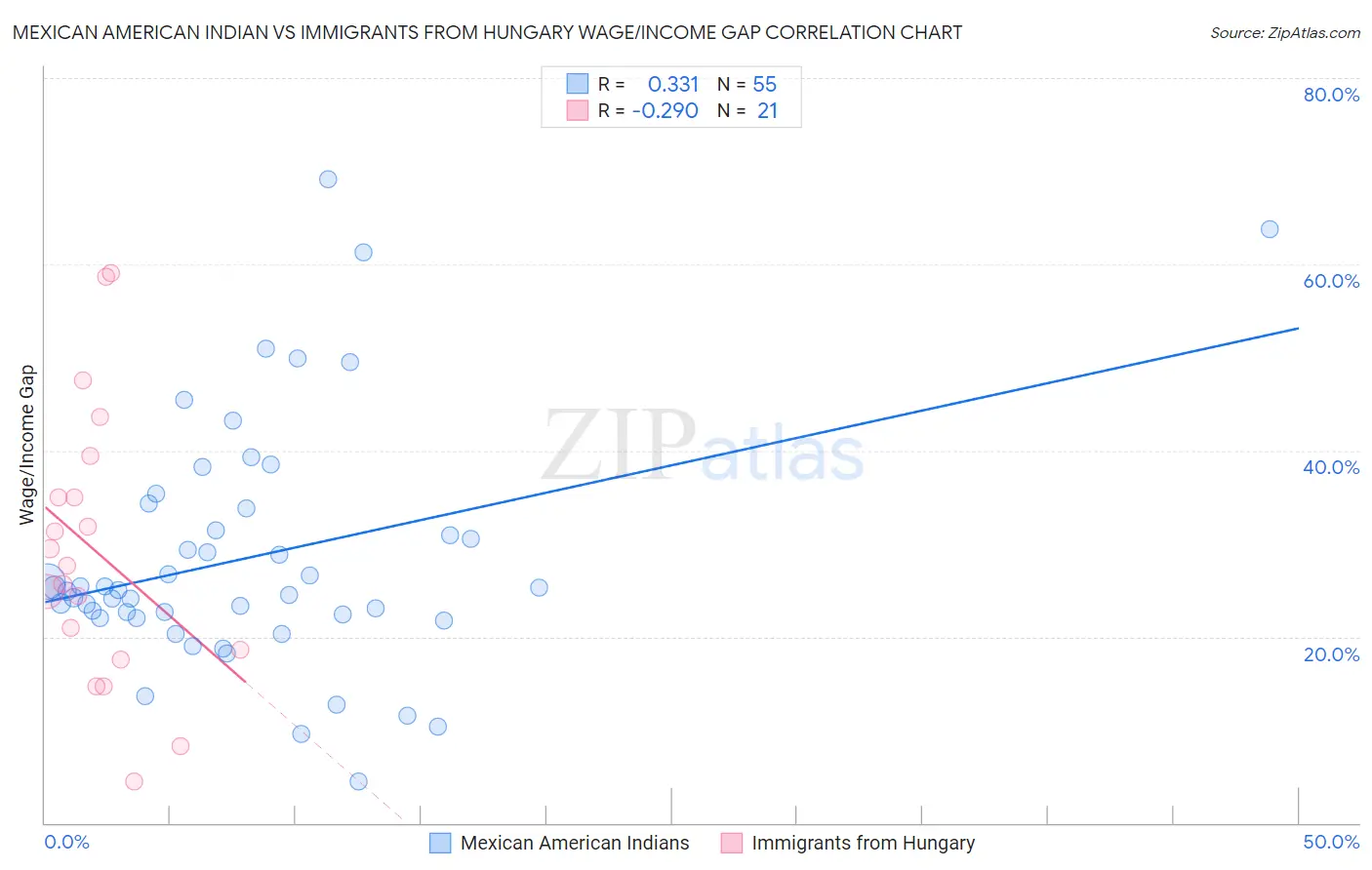 Mexican American Indian vs Immigrants from Hungary Wage/Income Gap