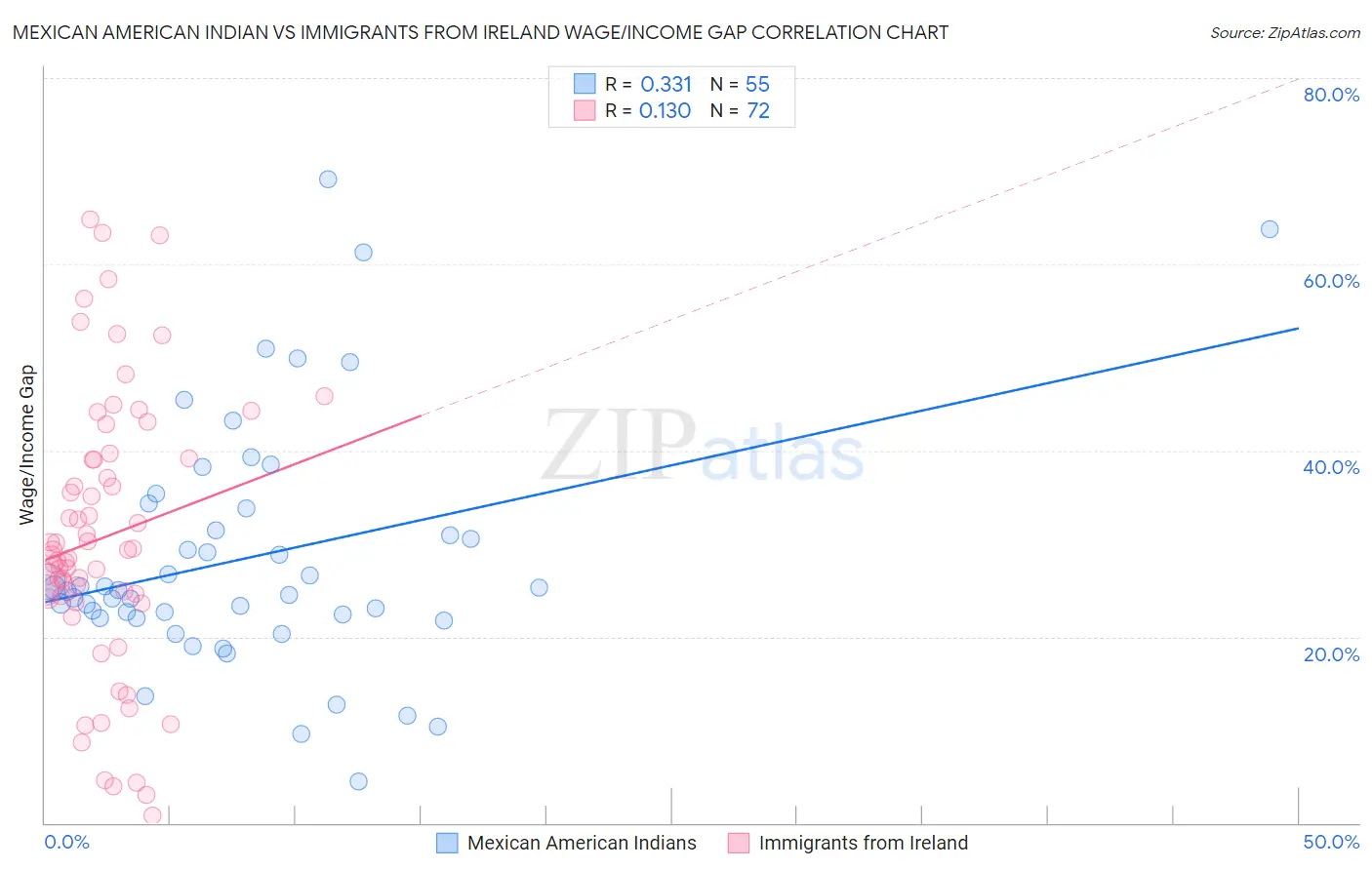 Mexican American Indian vs Immigrants from Ireland Wage/Income Gap