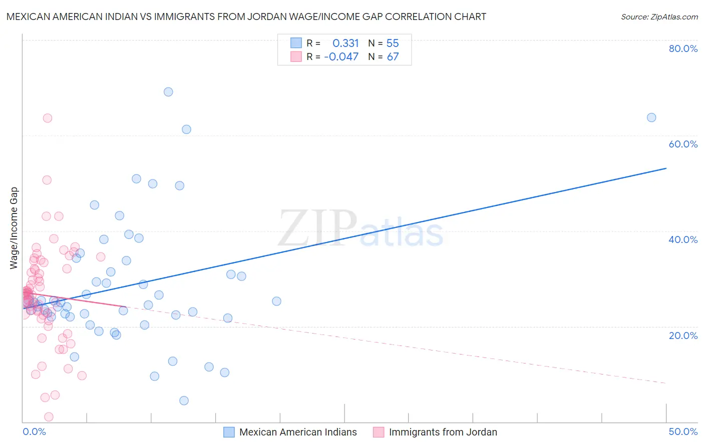 Mexican American Indian vs Immigrants from Jordan Wage/Income Gap