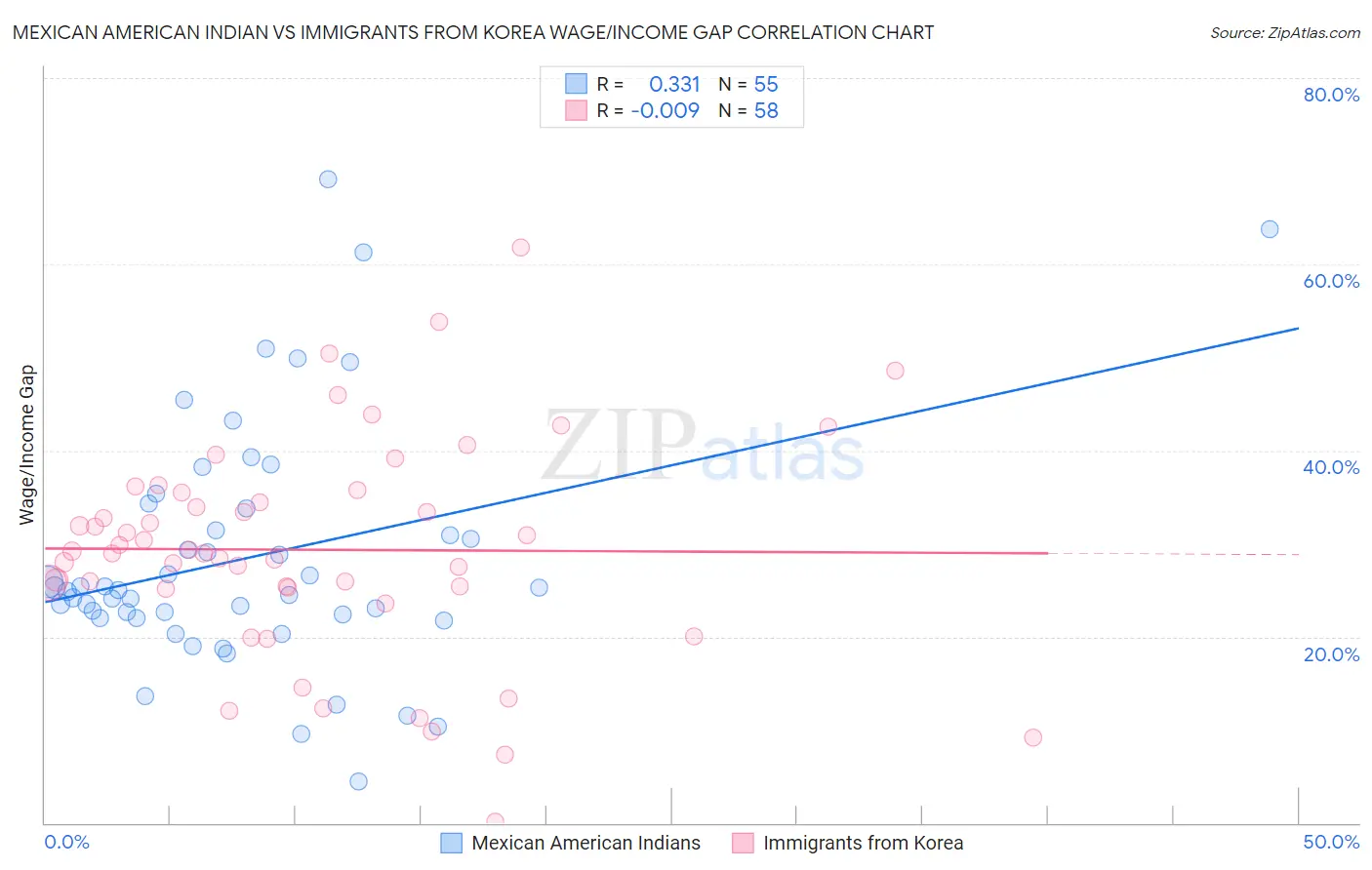 Mexican American Indian vs Immigrants from Korea Wage/Income Gap