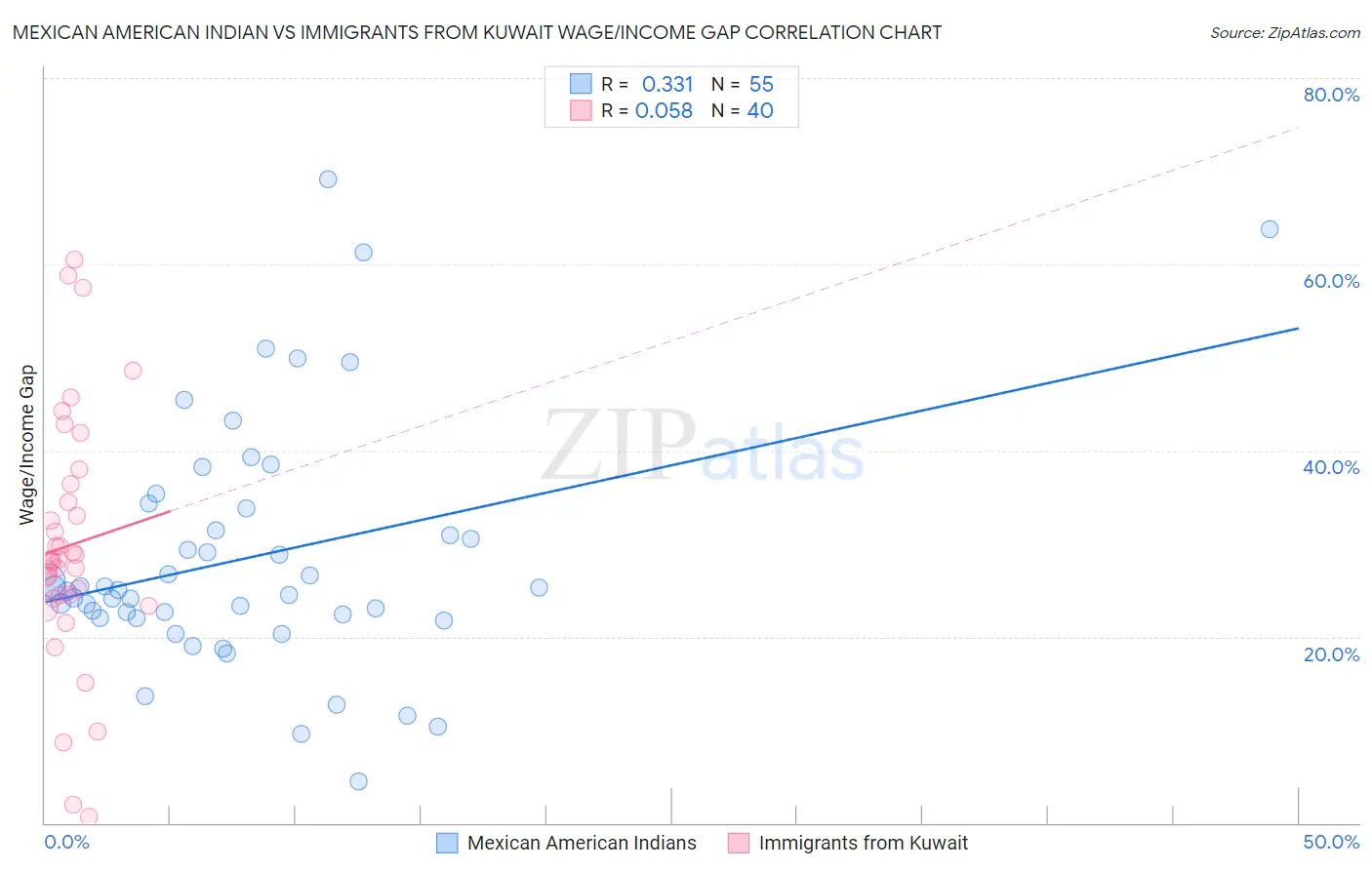 Mexican American Indian vs Immigrants from Kuwait Wage/Income Gap