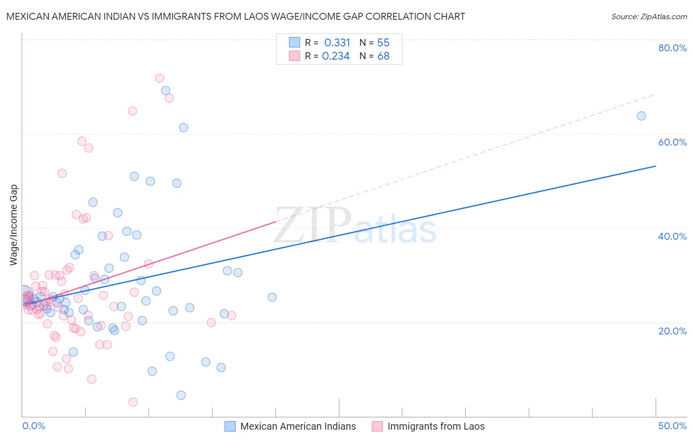 Mexican American Indian vs Immigrants from Laos Wage/Income Gap