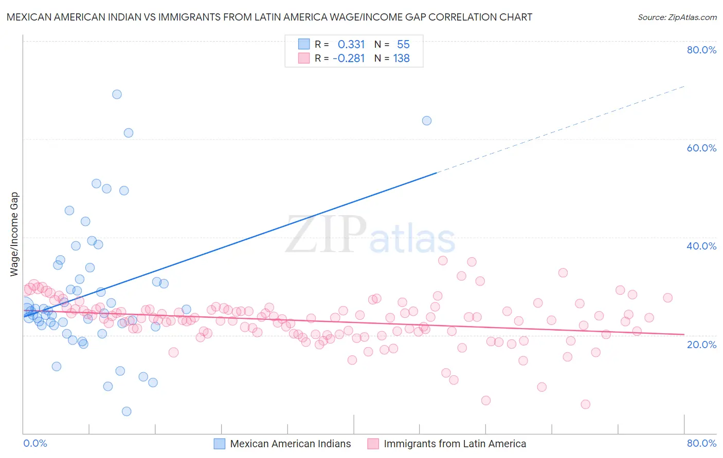 Mexican American Indian vs Immigrants from Latin America Wage/Income Gap