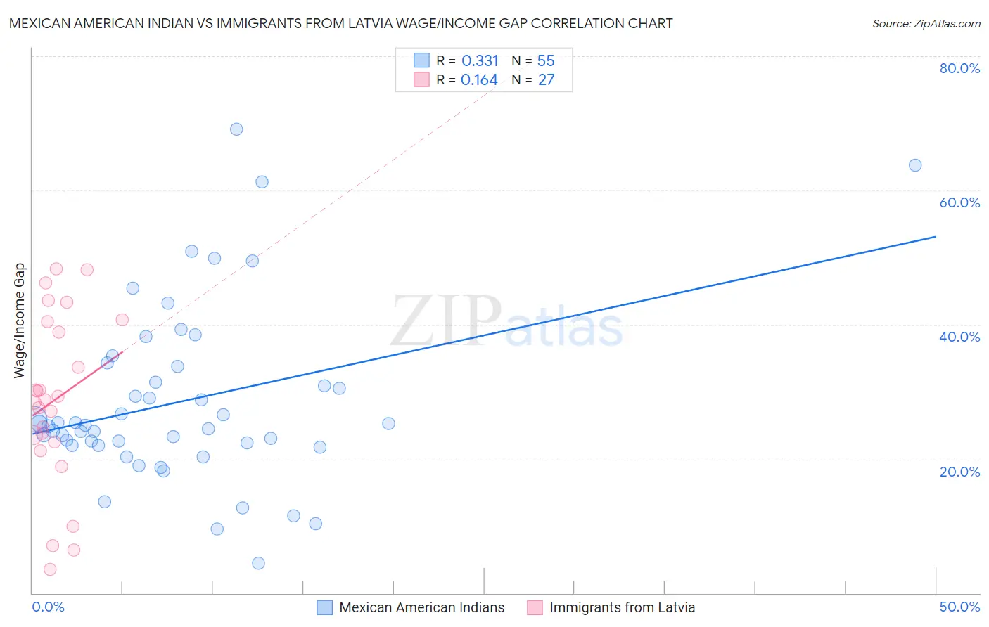 Mexican American Indian vs Immigrants from Latvia Wage/Income Gap