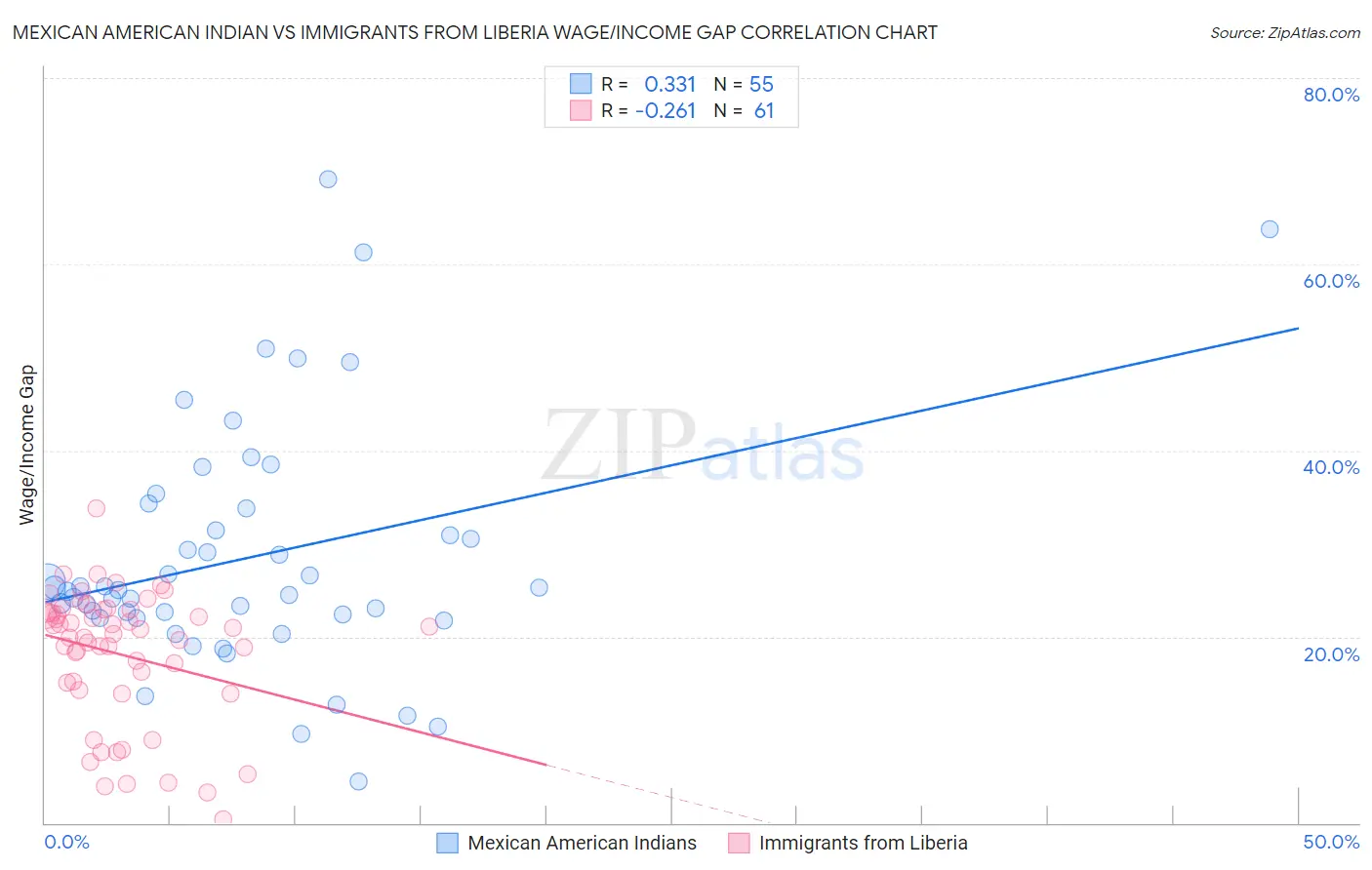 Mexican American Indian vs Immigrants from Liberia Wage/Income Gap