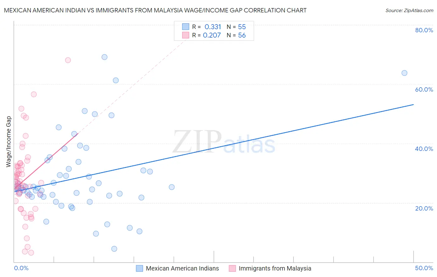 Mexican American Indian vs Immigrants from Malaysia Wage/Income Gap