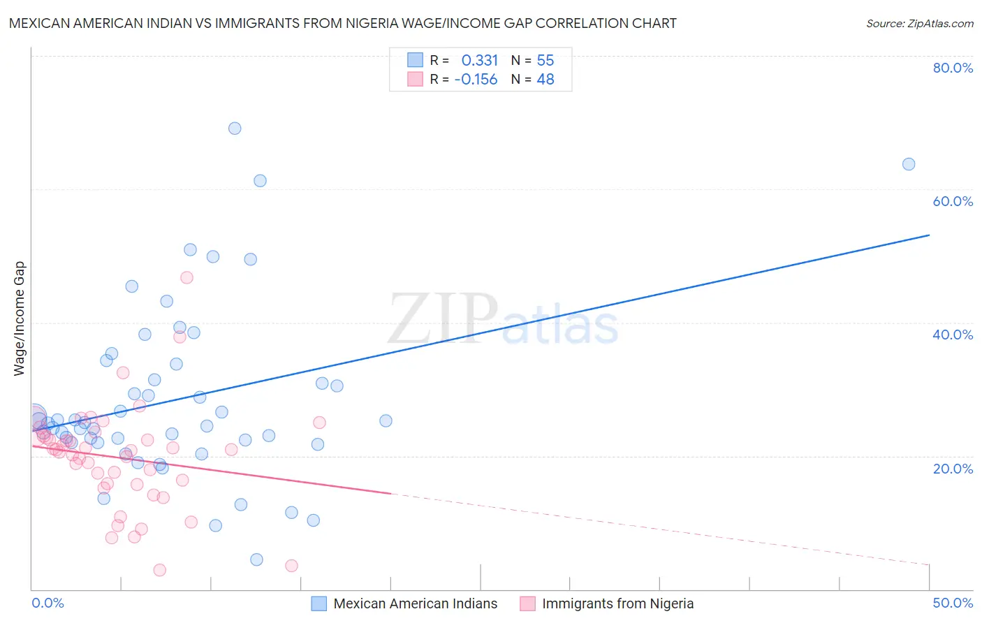 Mexican American Indian vs Immigrants from Nigeria Wage/Income Gap