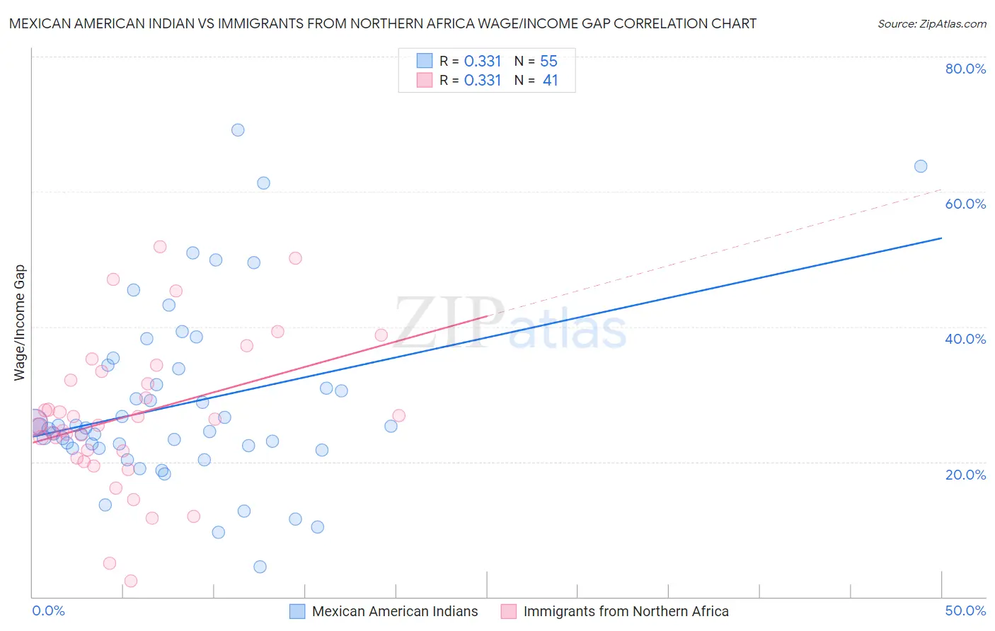 Mexican American Indian vs Immigrants from Northern Africa Wage/Income Gap